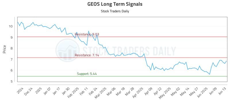 GEOS Long Term Analysis for June 14 2025