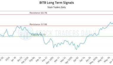 BITB Long Term Analysis for June 19 2025