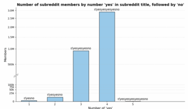 [OC] Number of subreddit members by number 'yes' in subreddit title, followed by 'no'