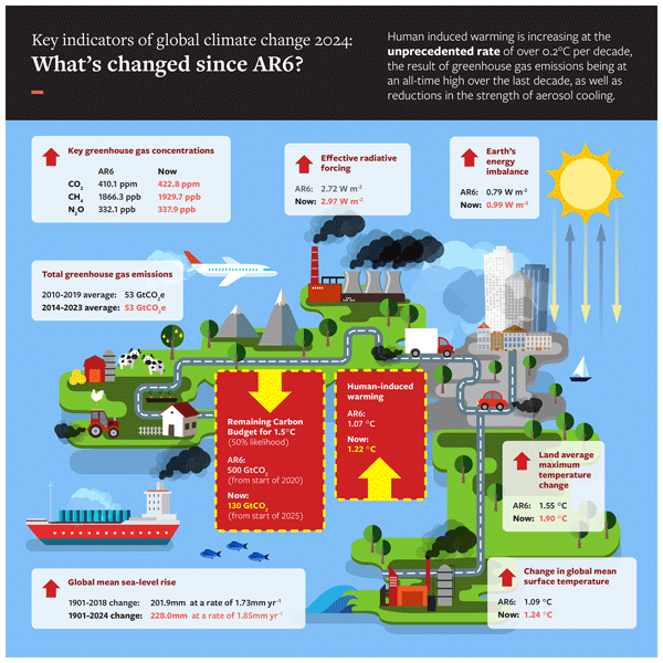 ESSD - Indicators of Global Climate Change 2024: annual update of key indicators of the state of the climate system and human influence