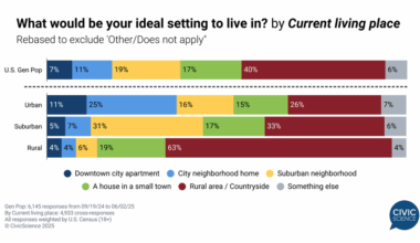 City, suburbs, or countryside? Americans' ideal places to live [OC]