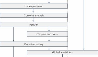 Majority support for global redistributive and climate policies