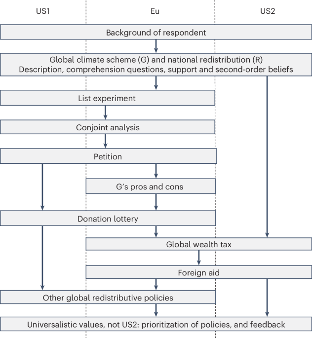 Majority support for global redistributive and climate policies