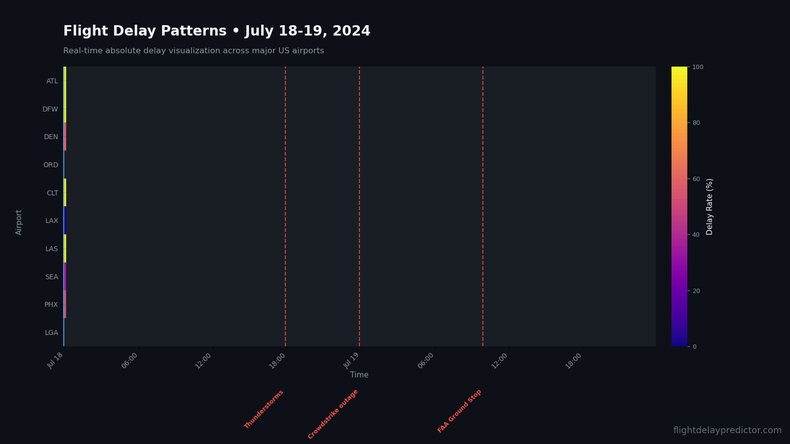 [OC] How U.S. flight-delay patterns evolved before and during the July 19 2024 CrowdStrike IT outage