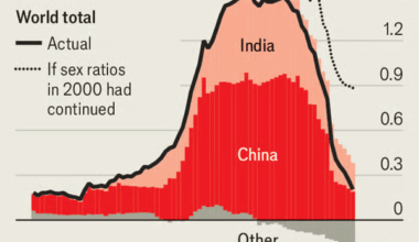 [OC] The stunning decline of the preference for having boys
