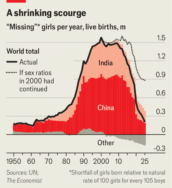[OC] The stunning decline of the preference for having boys