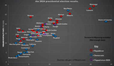 [OC] 2022 firearm mortality rate over 2022 homicide mortality rate color sorted by the 2024 presidential election results.