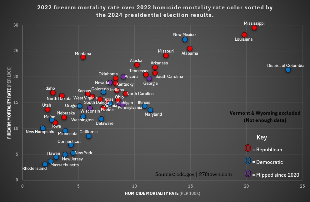 [OC] 2022 firearm mortality rate over 2022 homicide mortality rate color sorted by the 2024 presidential election results.
