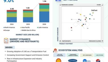 Browse 250 market data Tables and 60 Figures spread through 300 Pages and in-depth TOC on "LNG Station Market - - Global Forecast to 2030"