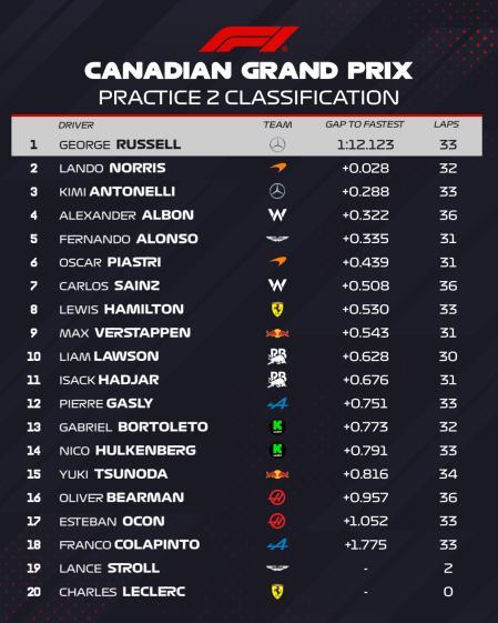 Resultado final de los Libres 2 del GP de Canadá de F1 2025