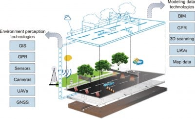 Digital twin technology: Transforming road engineering and its lifecycle applications