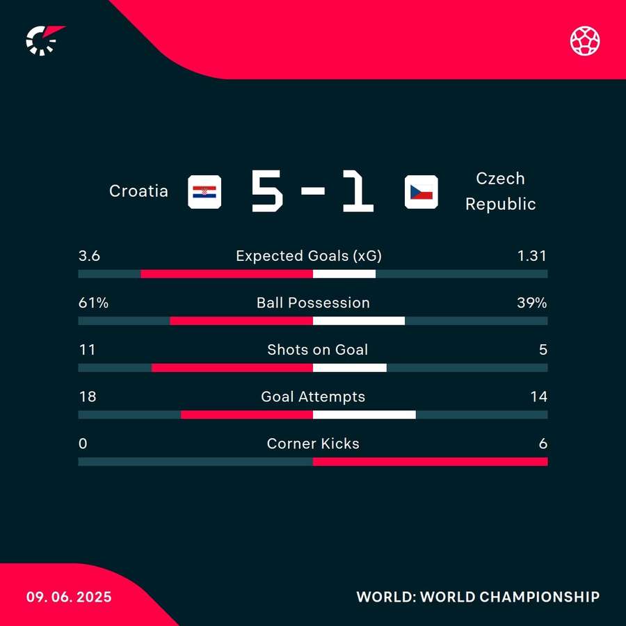 Croatia - Czech Republic match stats