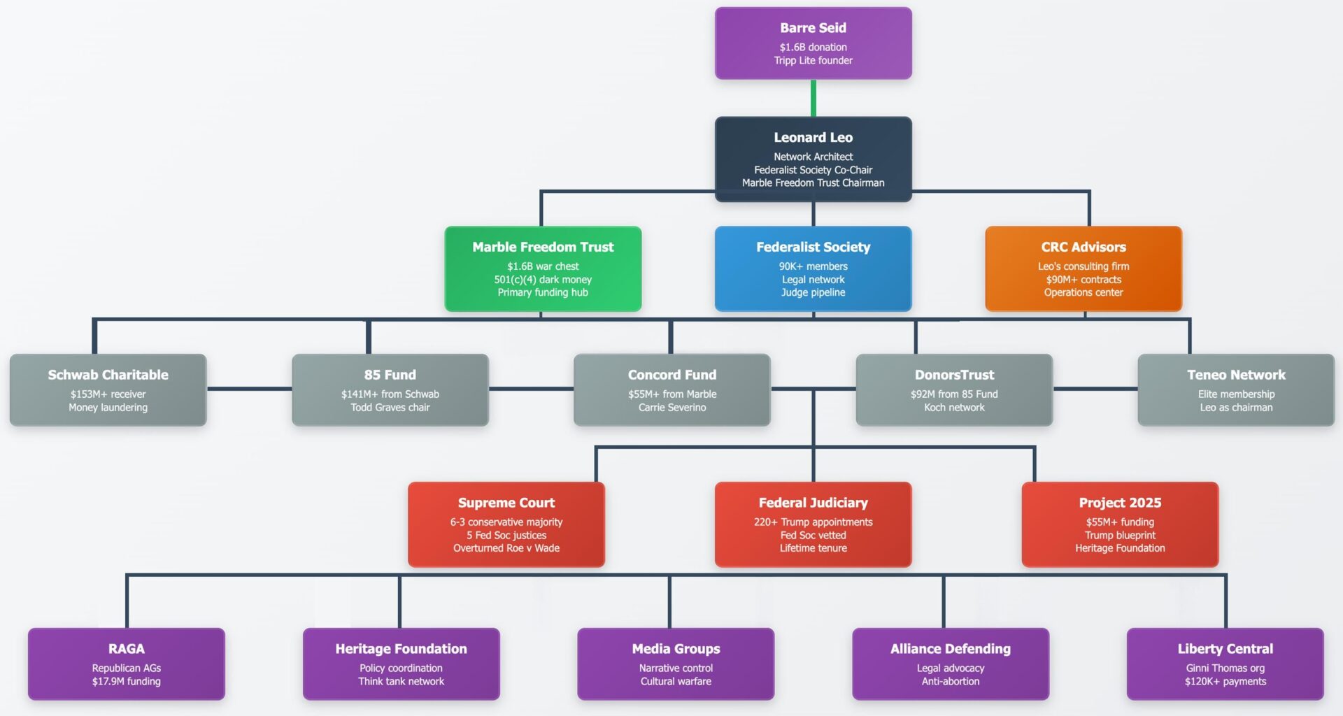[OC] A visual map of Leonard Leo’s dark money and legal influence network that reshaped the American judiciary