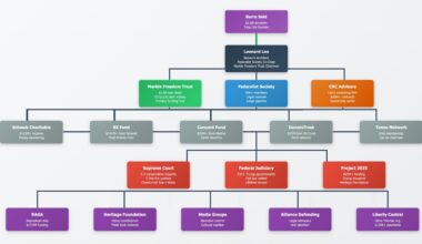 [OC] A visual map of Leonard Leo’s dark money and legal influence network that reshaped the American judiciary