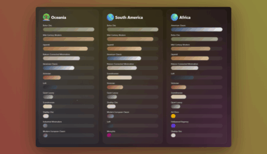 [OC] Popularity of interior design styles on different continents