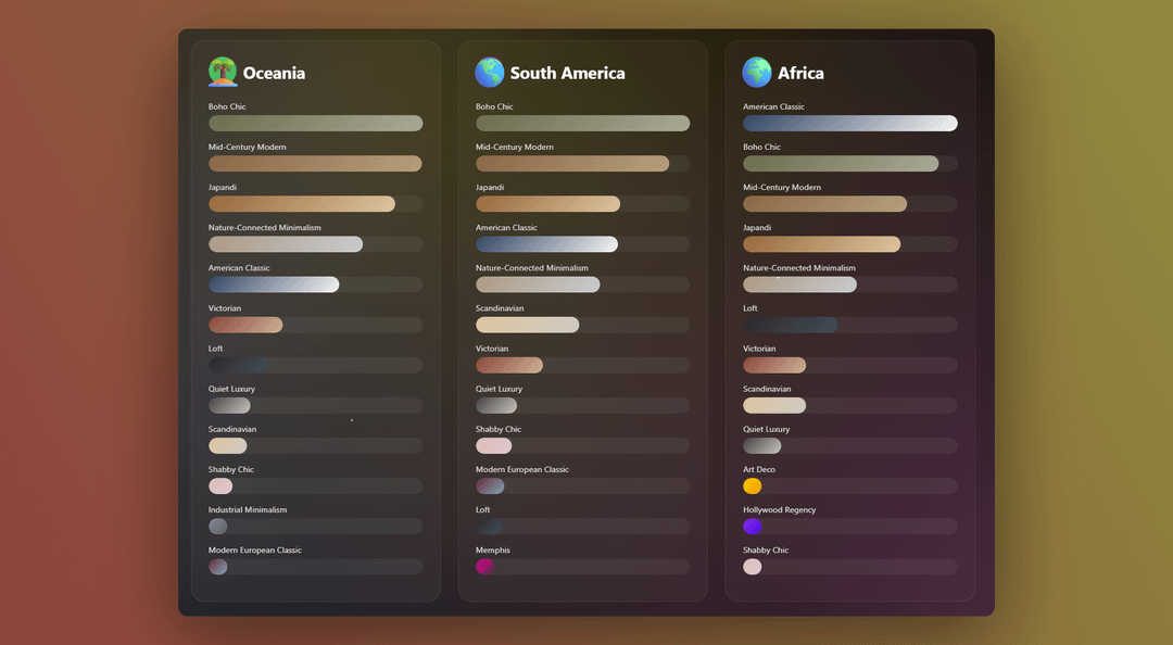 [OC] Popularity of interior design styles on different continents
