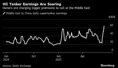 Trump’s Airstrikes on Iran Leave Oil Market Poised for Surge