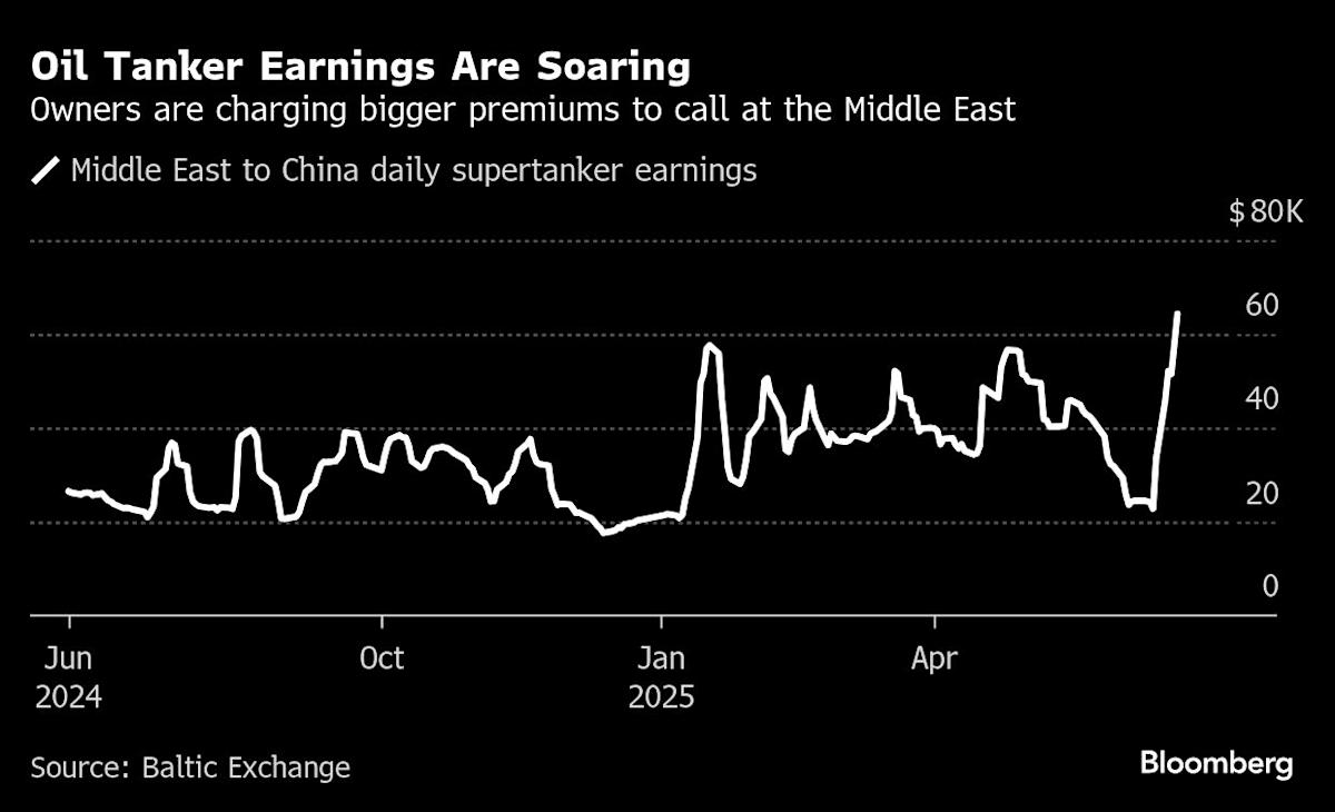 Trump’s Airstrikes on Iran Leave Oil Market Poised for Surge