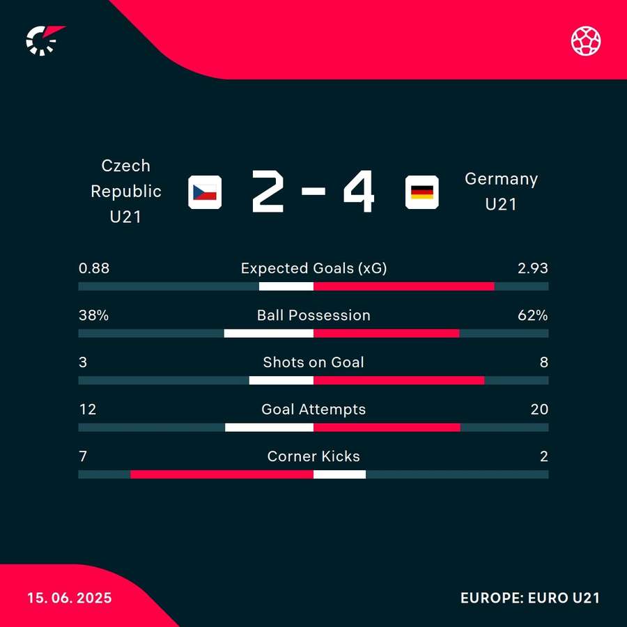 Czech Republic - Germany stats