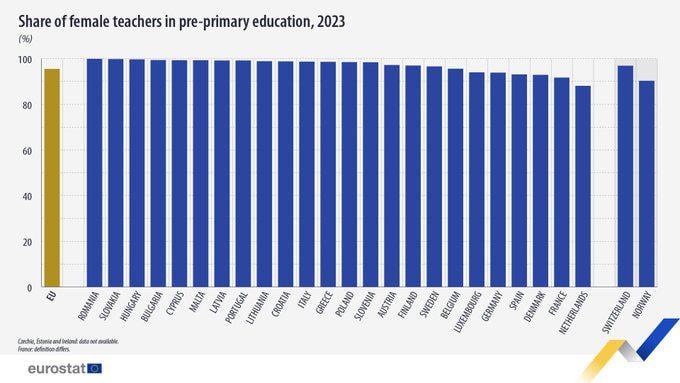 Almost all the teachers in pre-primary education in the EU in 2023 were female, accounting for 95.3% of the total; Highest shares in Romania (99.7%)