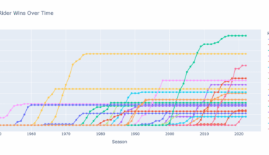 73 Years of MotoGP: A Visual Analysis of Championships, Wins, and Rider Trends (1949–2022)