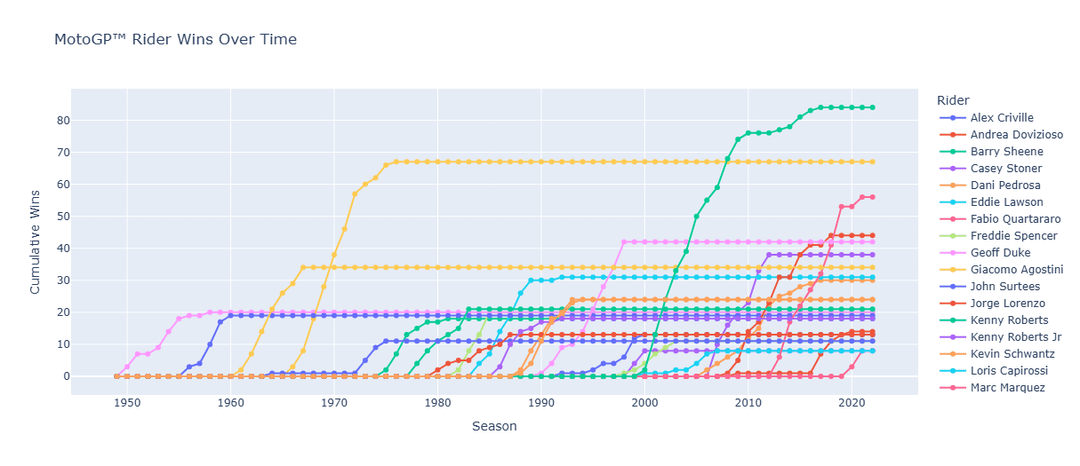 73 Years of MotoGP: A Visual Analysis of Championships, Wins, and Rider Trends (1949–2022)
