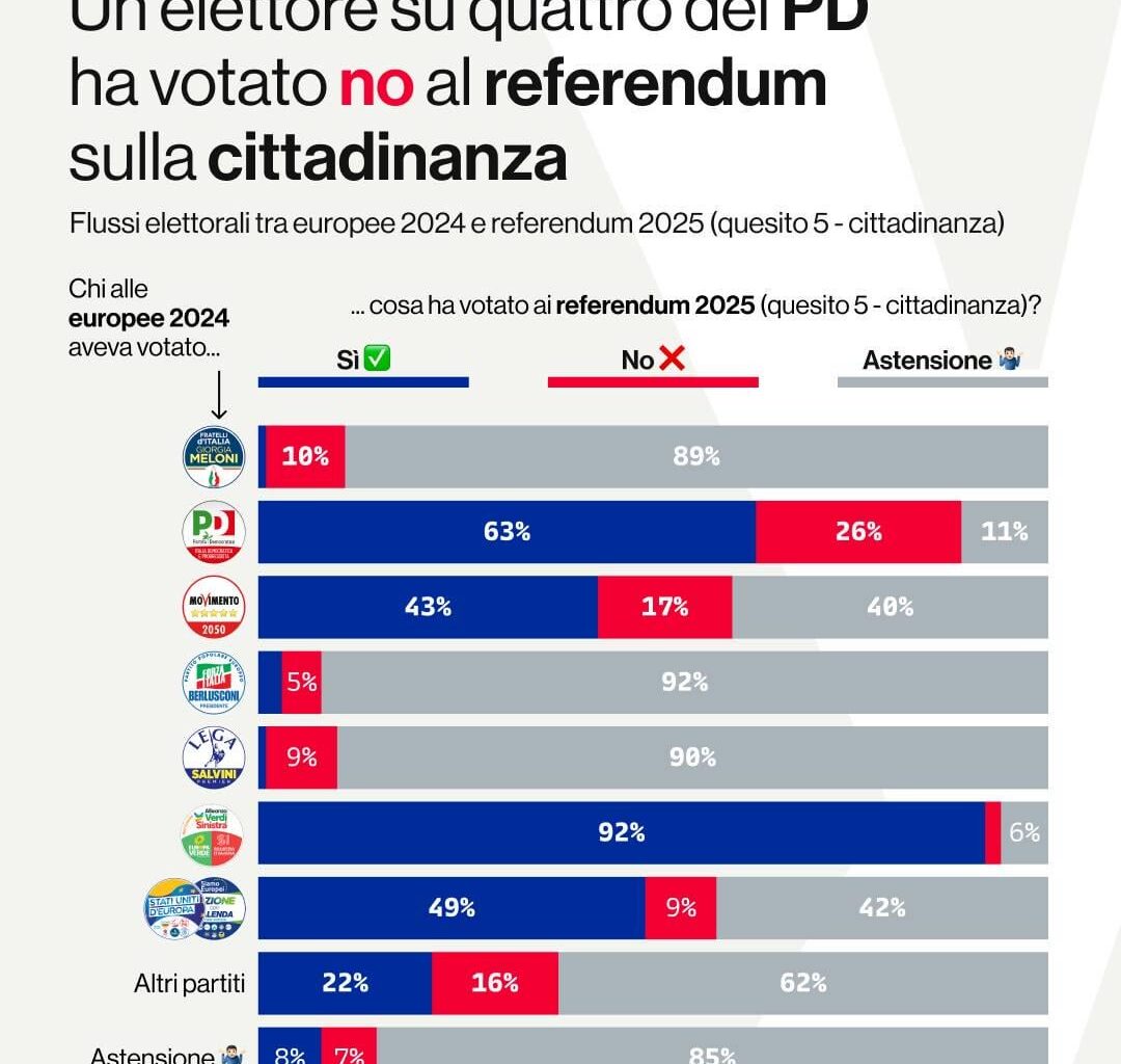 YouTrend: elaborati i flussi elettorali (link nel post)