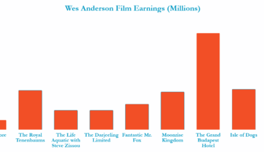 [OC] Wes Anderson Film Release Earnings (Worldwide)