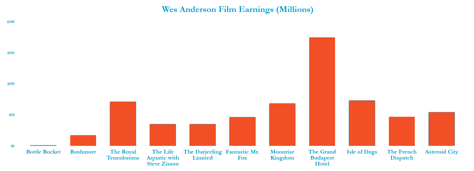 [OC] Wes Anderson Film Release Earnings (Worldwide)