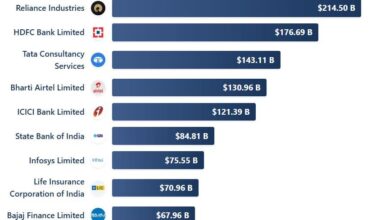 [OC]The Biggest Listed Companies in India