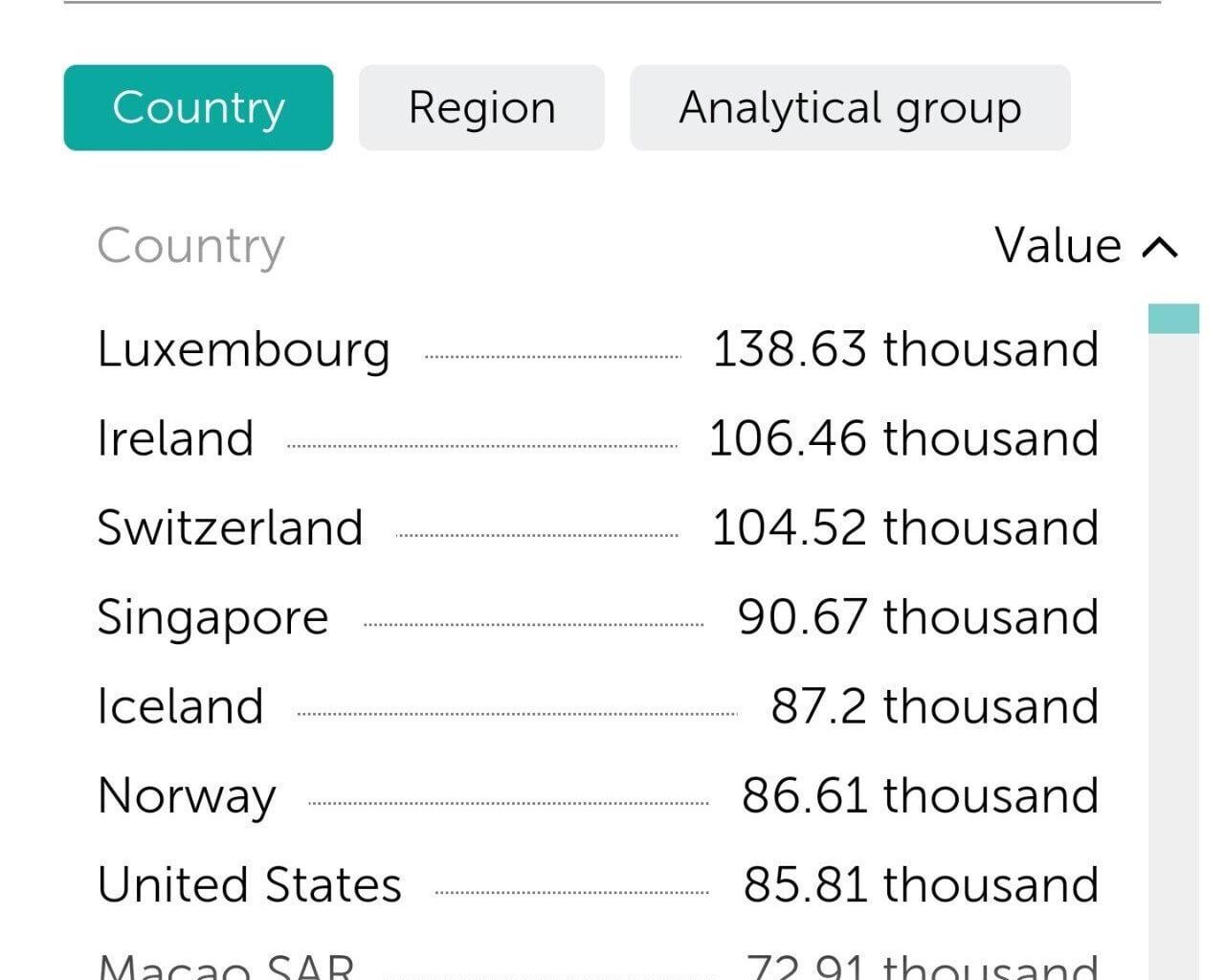 Norway Surpasses U.S. GDP Per Capita
