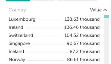 Norway Surpasses U.S. GDP Per Capita