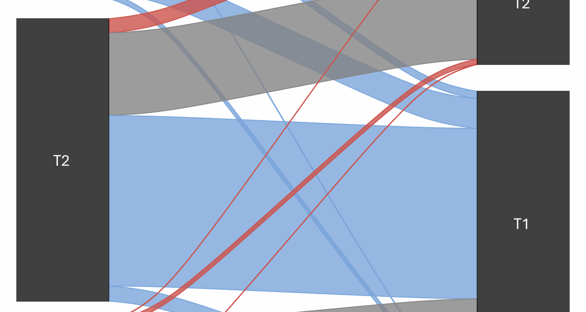 [OC] Primary tumor-stage (breast cancer), before and after pre-surgery chemotherapy (n=1599).