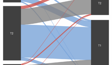 [OC] Primary tumor-stage (breast cancer), before and after pre-surgery chemotherapy (n=1599).