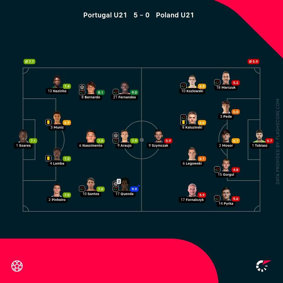 Player ratings Player ratings