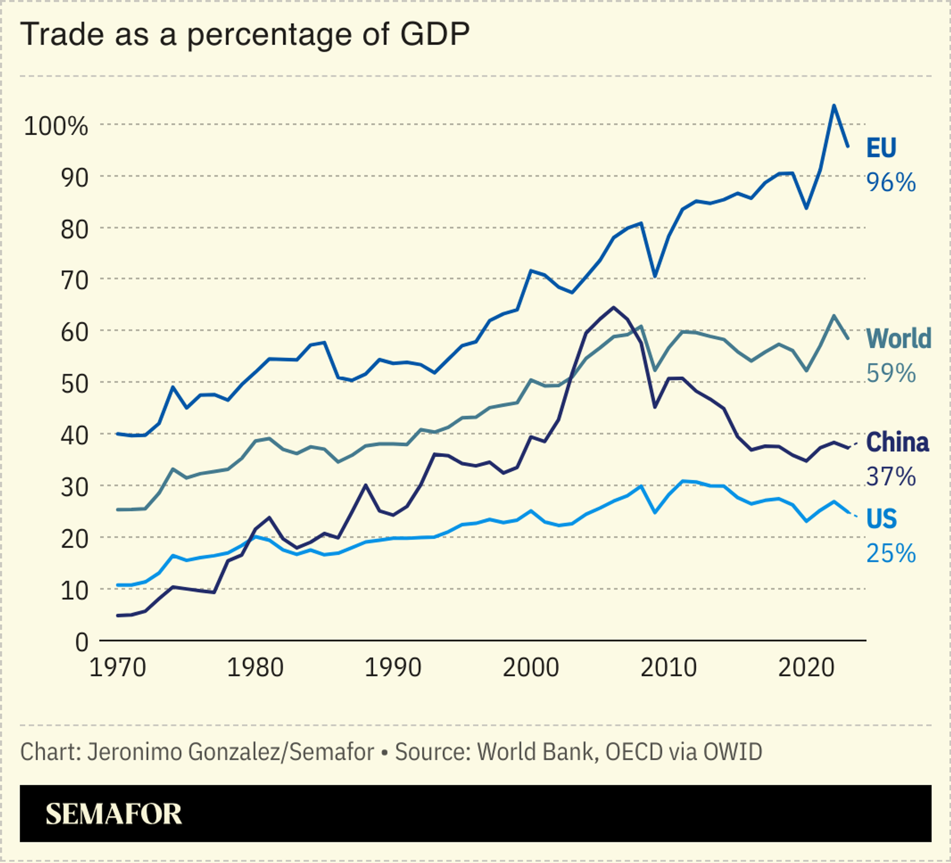 A chart showing trade as a share of GDP for several nations. 