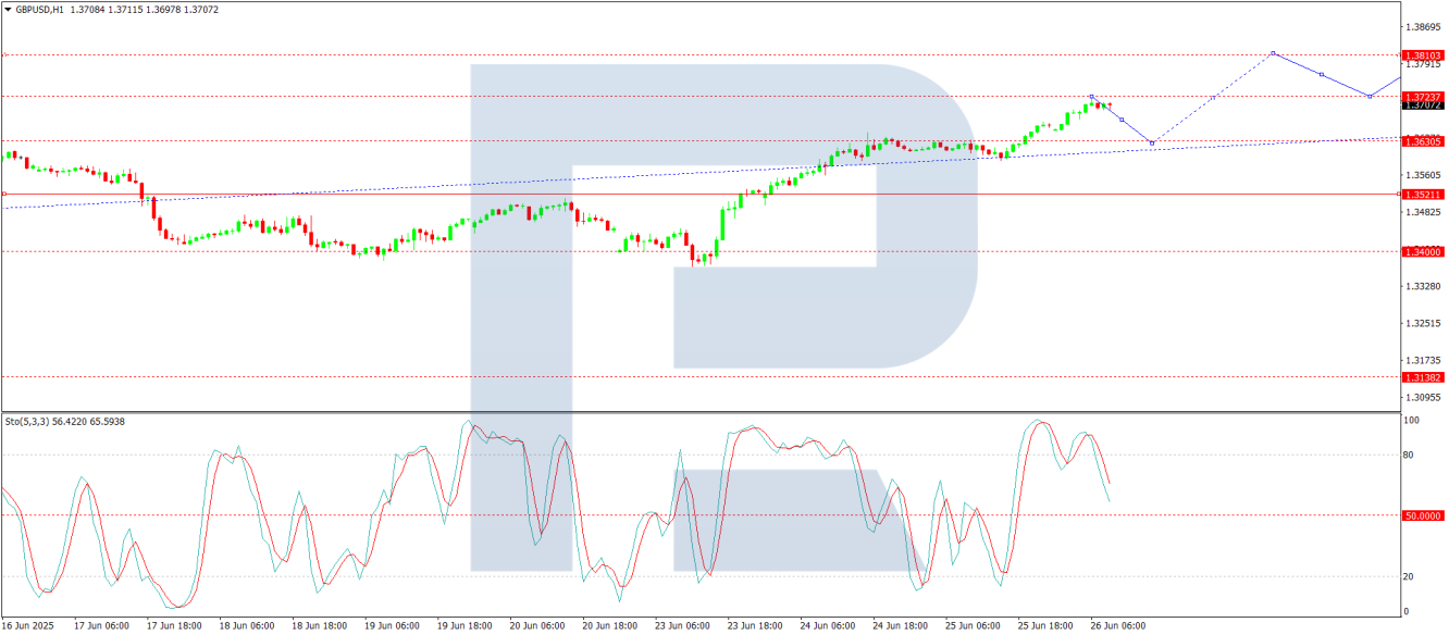 GBP/USD analysis