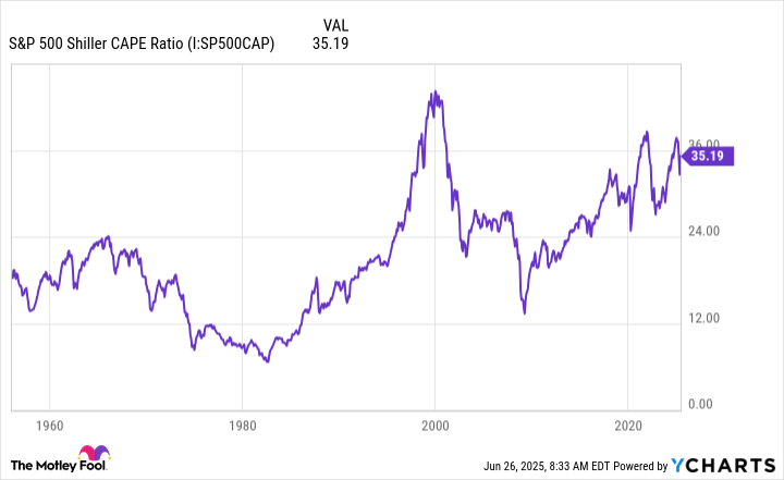 S&P 500 Shiller CAPE Ratio Chart