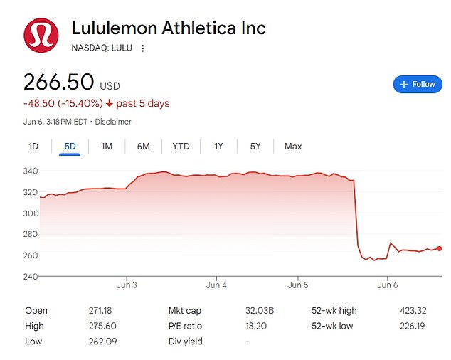 Lululemon saw its stock plunge on Friday