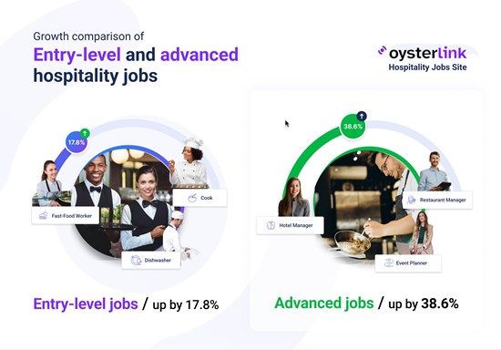 Advanced Hospitality Roles Are Outpacing Entry-Level