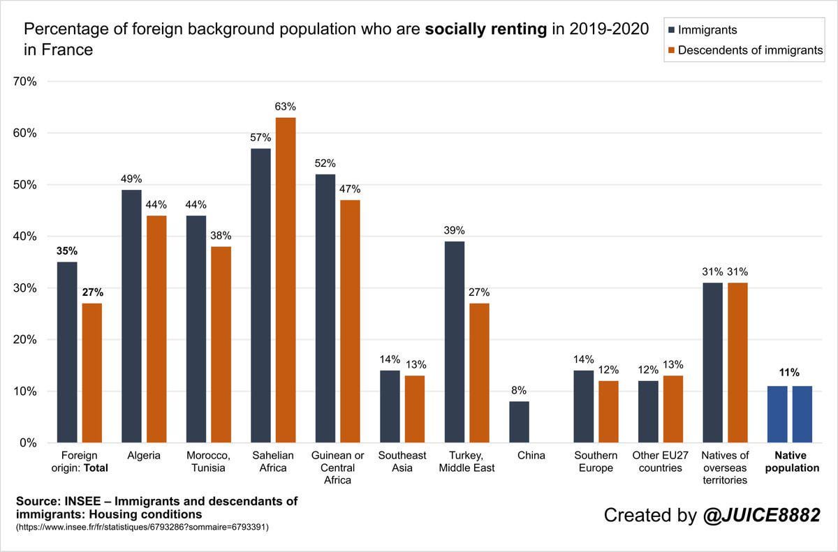 In France, the majority or near majority of many major immigrant origin groups live in social housing.