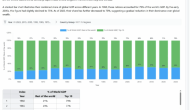 [Live Analysis] Do Wealthy Countries get Wealthier and Poor Countries get Poorer? [OC]