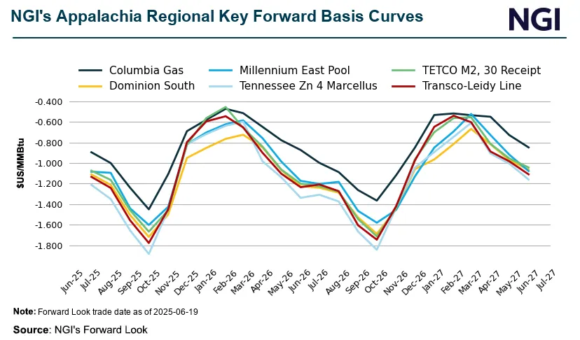 Natural Gas Intelligence's (NGI) natural gas forward curve chart showing basis price forecasts for hubs key to the Appalachian market.