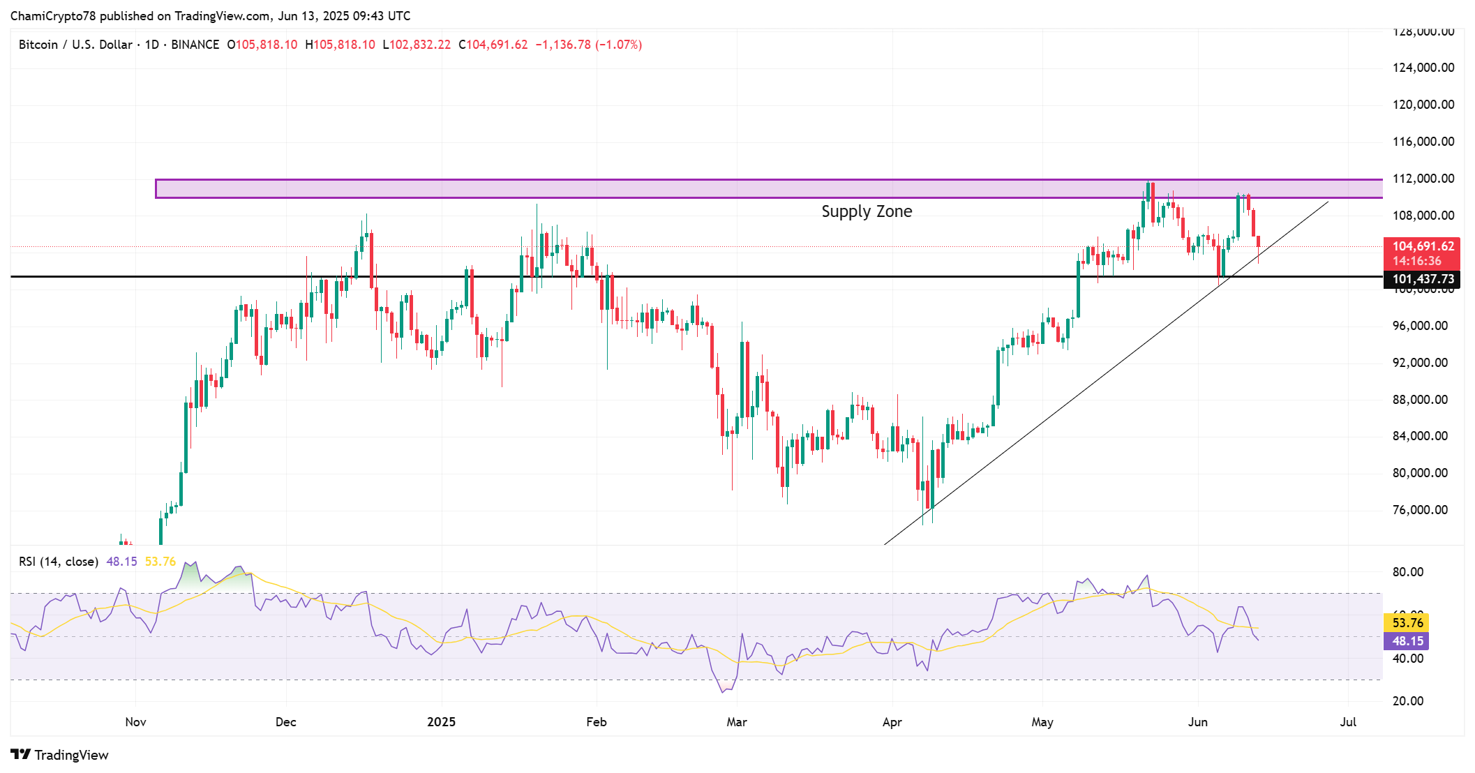 BTC technical outlook