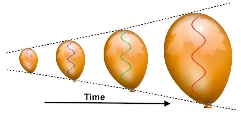 radiation wavelength expanding universe