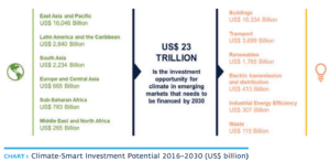 Climate-Smart Investment Potential 2016–2030