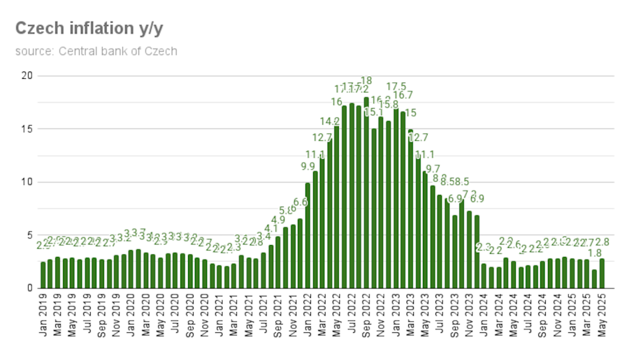bne IntelliNews - Czech inflation accelerates to 2.8% y/y in May, according to flash estimate