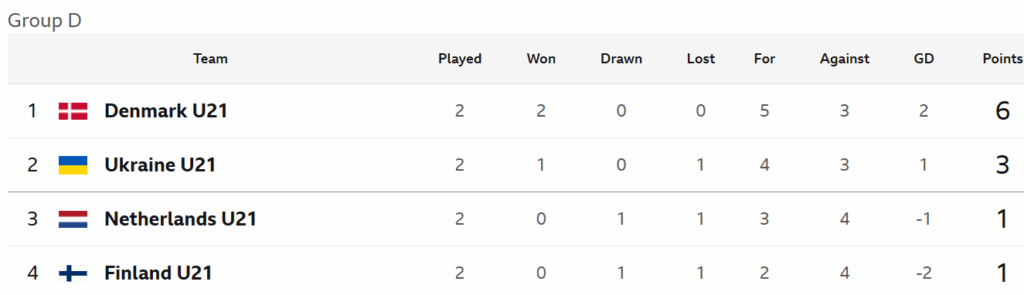 Denmark Under 21s Group D (16 June 2025)