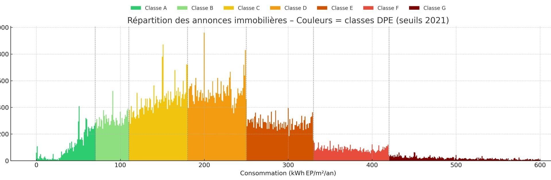 The breakdown of the declared energy consumption of homes for sale in France shows a number of statistical anomalies that point to fraud.