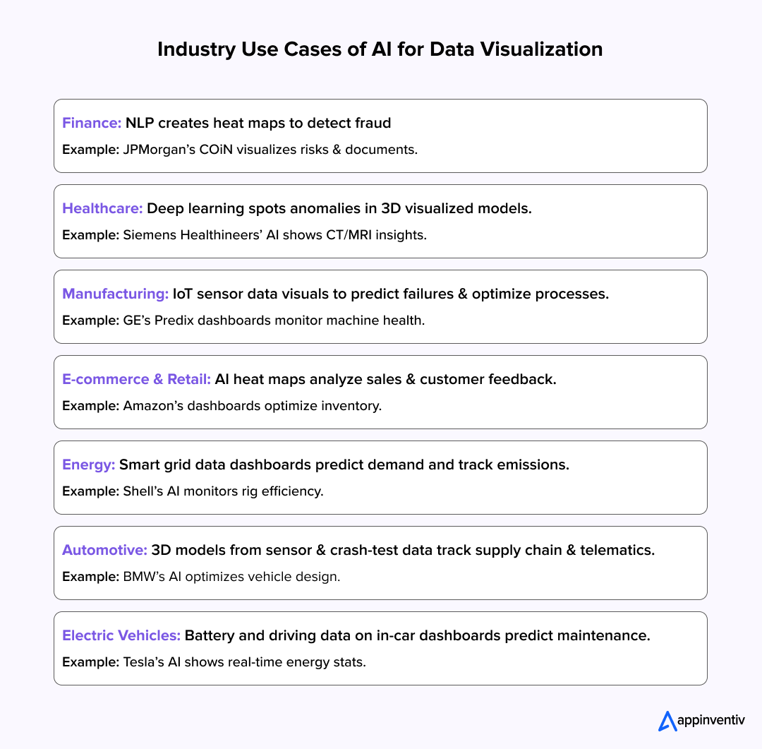 Industry Use Cases of AI for Data Visualization